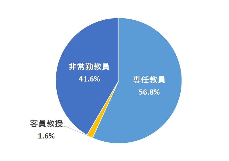 短期大学設置基準専任教員数 – 短期大学 専任教授 授業科目 – QDWJAE