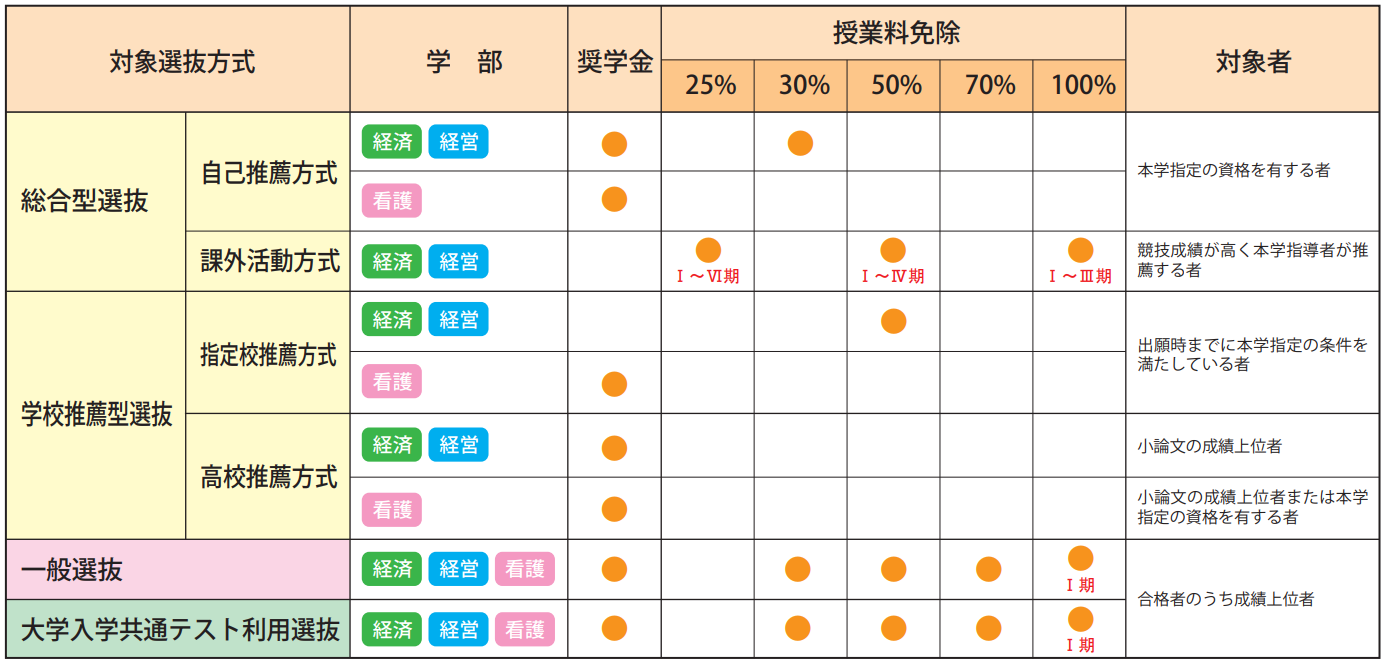 奨学金・授業料減免対象入試