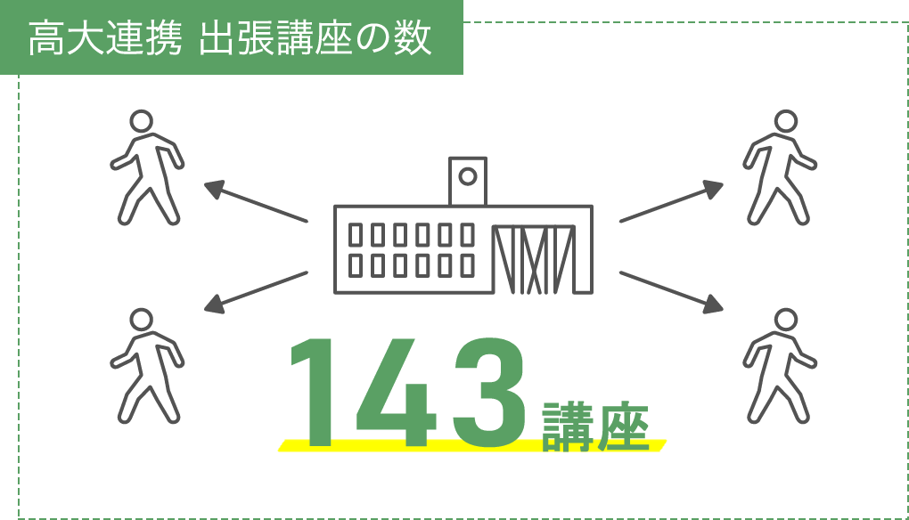 高大連携 出張講座の数