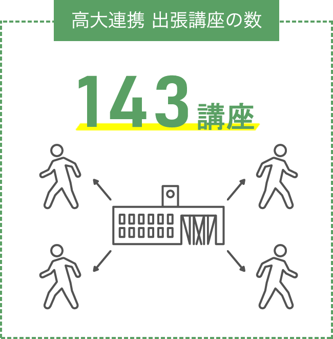 高大連携 出張講座の数