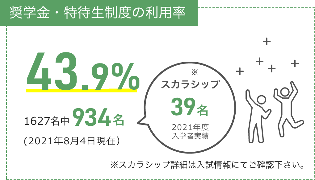 奨学金・特待生制度の利用率