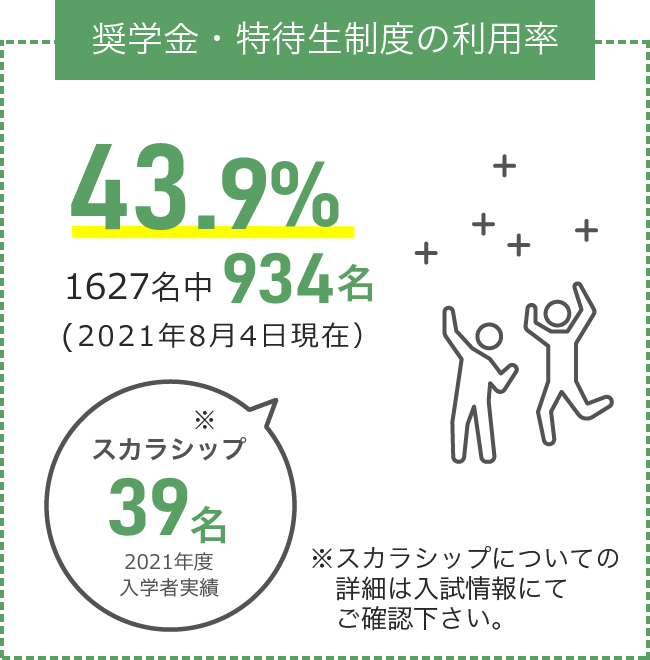 奨学金・特待生制度の利用率