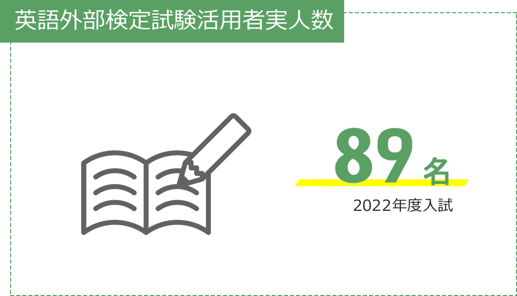 英語外部検定試験活用実人数