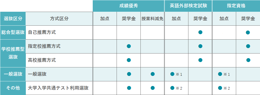 資格・検定を活用した入学試験