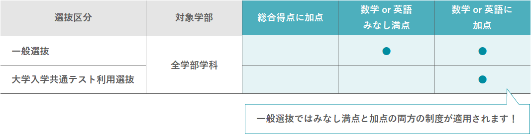 外部検定試験による「みなし満点」「加点」あり!!