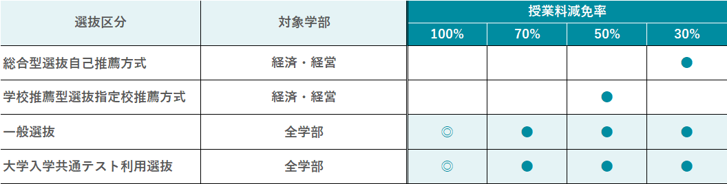 30％～100%の豊富な授業料減免区分