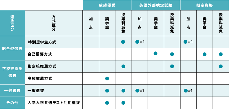 資格・検定を活用した入学試験