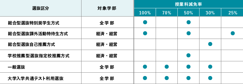 25%～100%の豊富な授業料減免区分